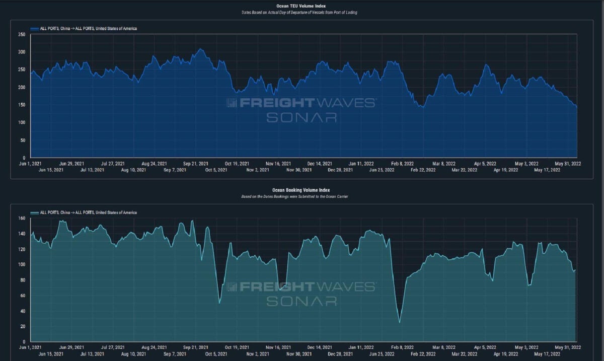 Graphs showing China to US container volumes