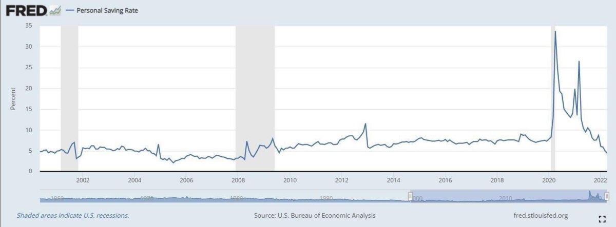 US personal saving rate