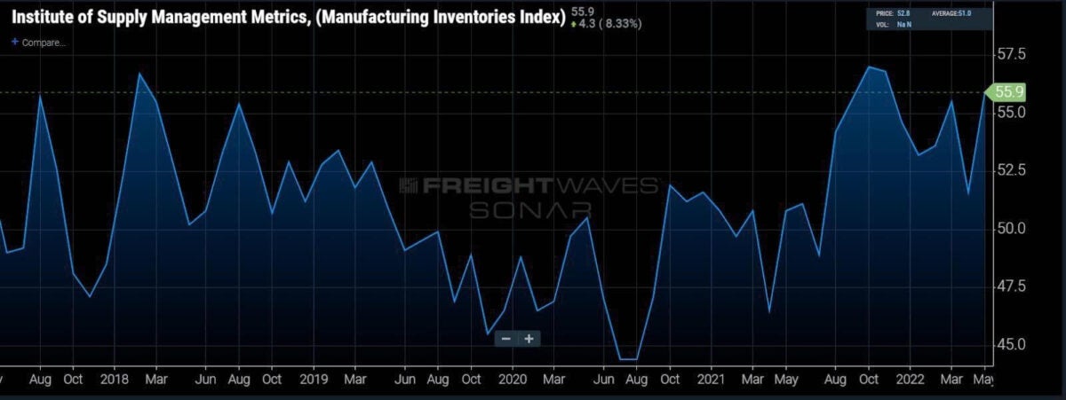 The manufacturing inventories index