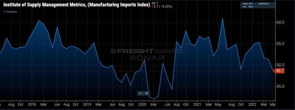 manufacturing imports index