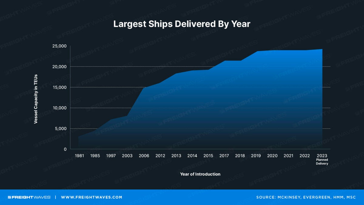 A chart showing the largest cargo ships delivered by year