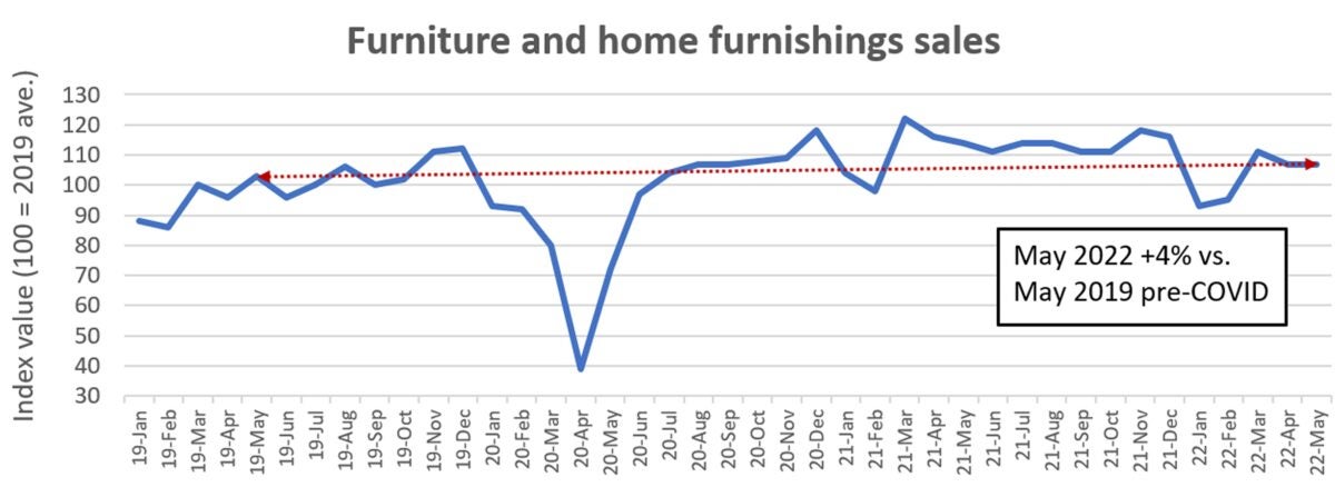 furniture and home furnishing sales chart