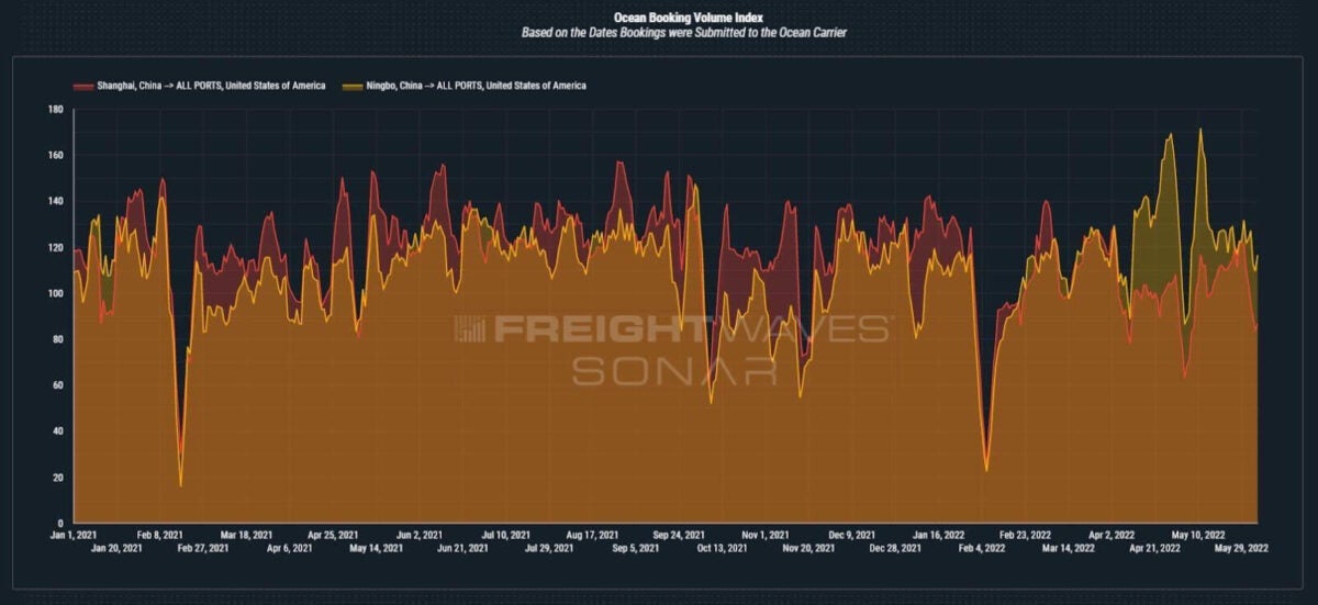 Graph showing China to US booking volumes