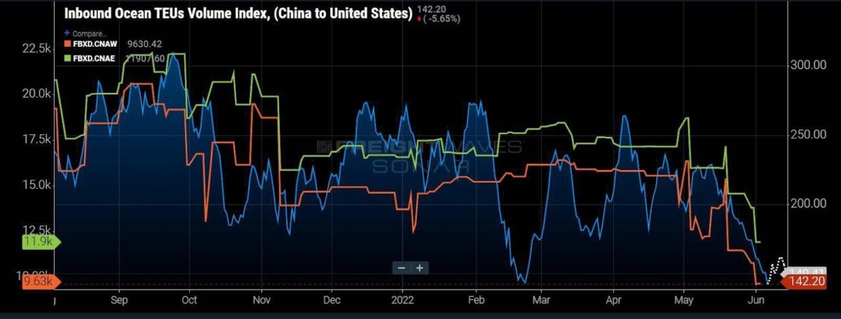 Inbound container volumes from China to the US