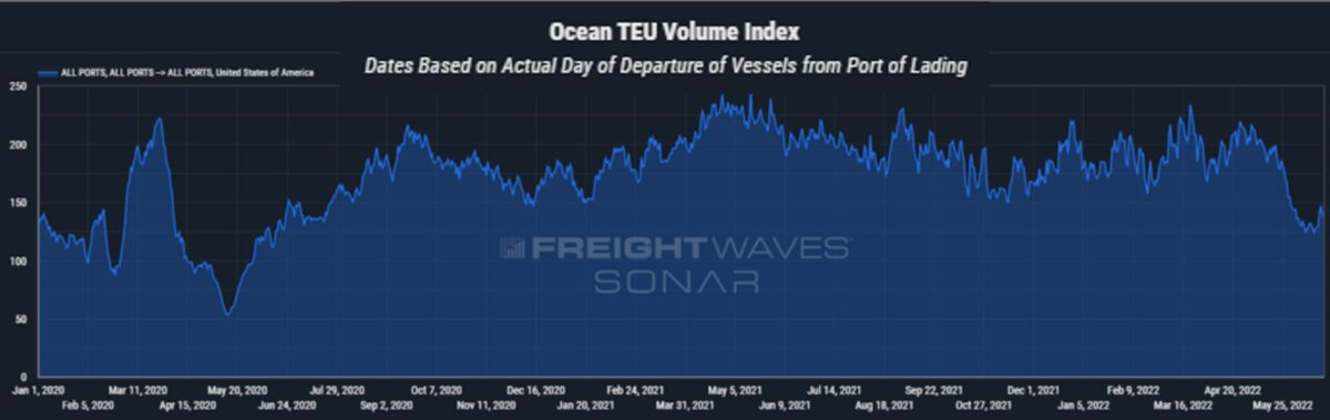 The Ocean TEU Volumes Index