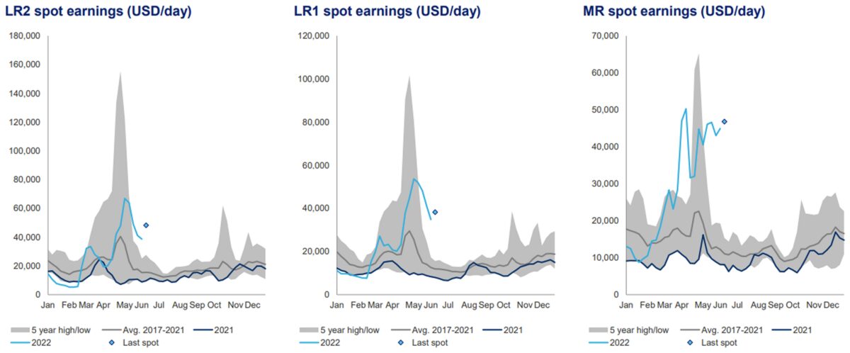 product tanker spot rates chart