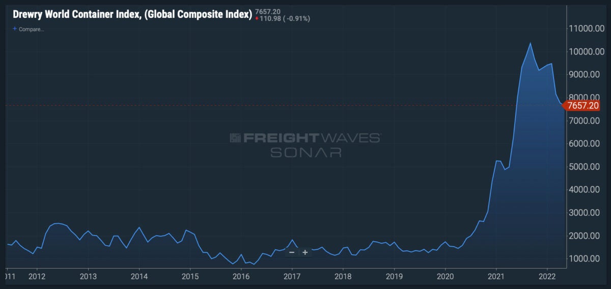 A graph showing the Drewry World Container Index