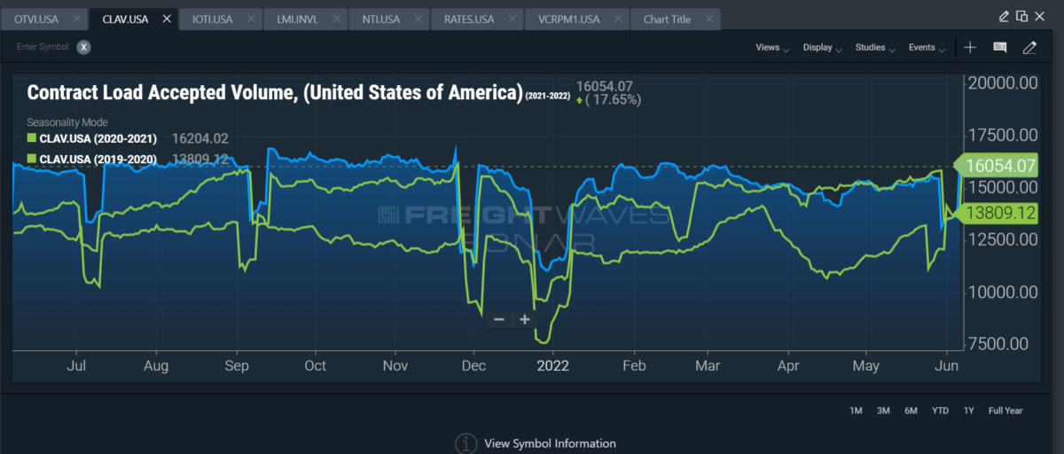 Trucking faces more exposure in 2H as container volumes drop ...