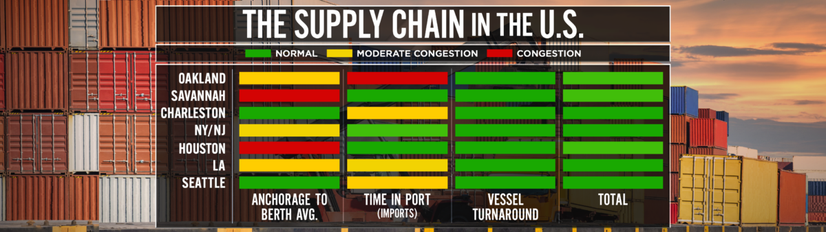 The Supply Chain in the U.S.