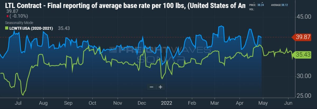 Graph showing LTL contract rates