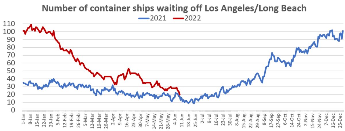 Graph showing number of container ships waiting off Los Angeles Long Beach