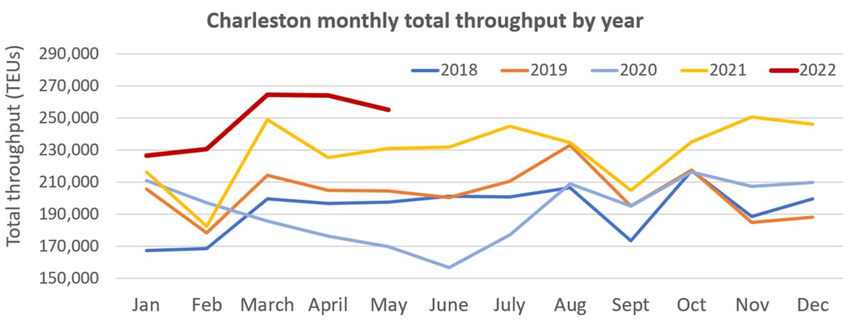 graph showing monthly volumes at Port of Charleston