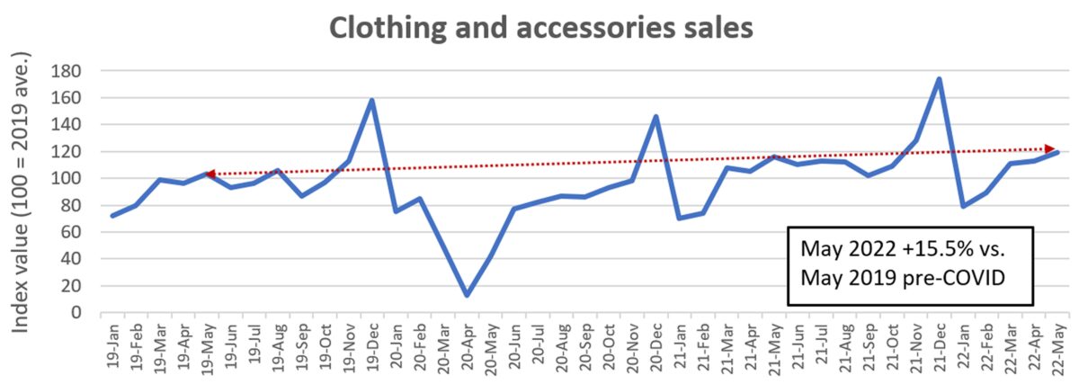 clothing and accessories sales chart