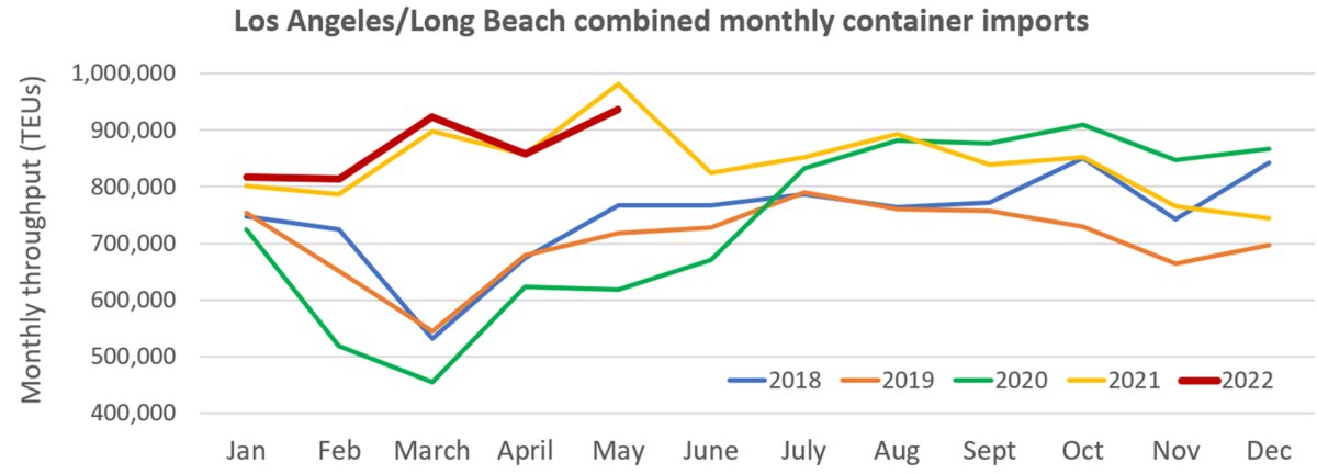 chart showing imports by the ports of Los Angeles and Long Beach