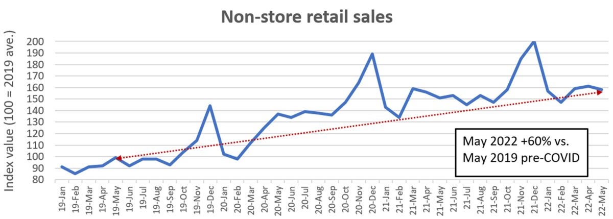 non-store retail sales chart