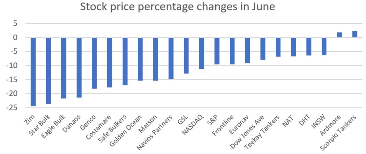 Chart showing declines in shipping stocks