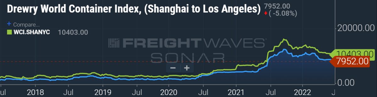 The Drewry World Container Index showing container shipping rates between Shanghai and Los Angeles