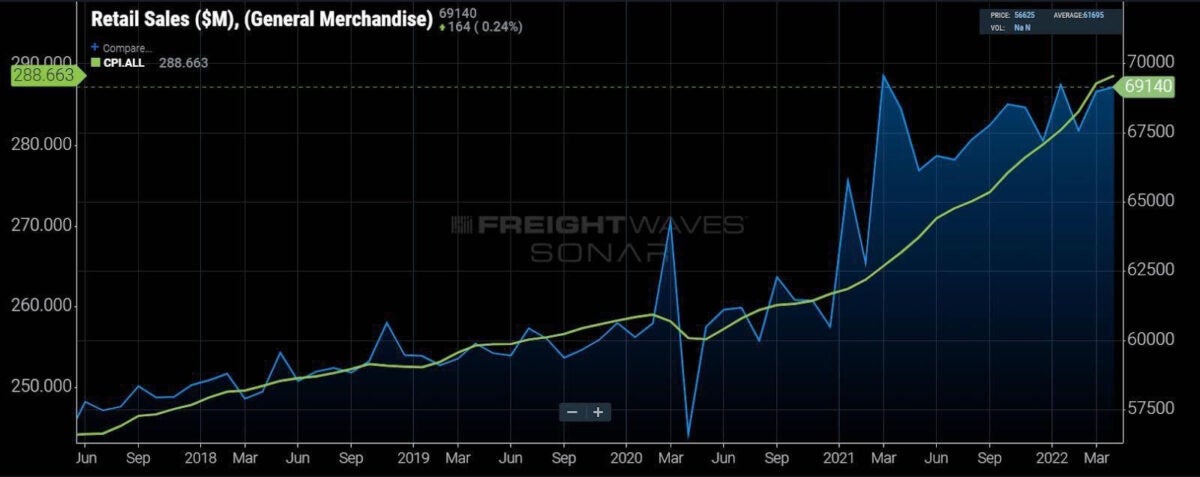 Graph showing retail sales