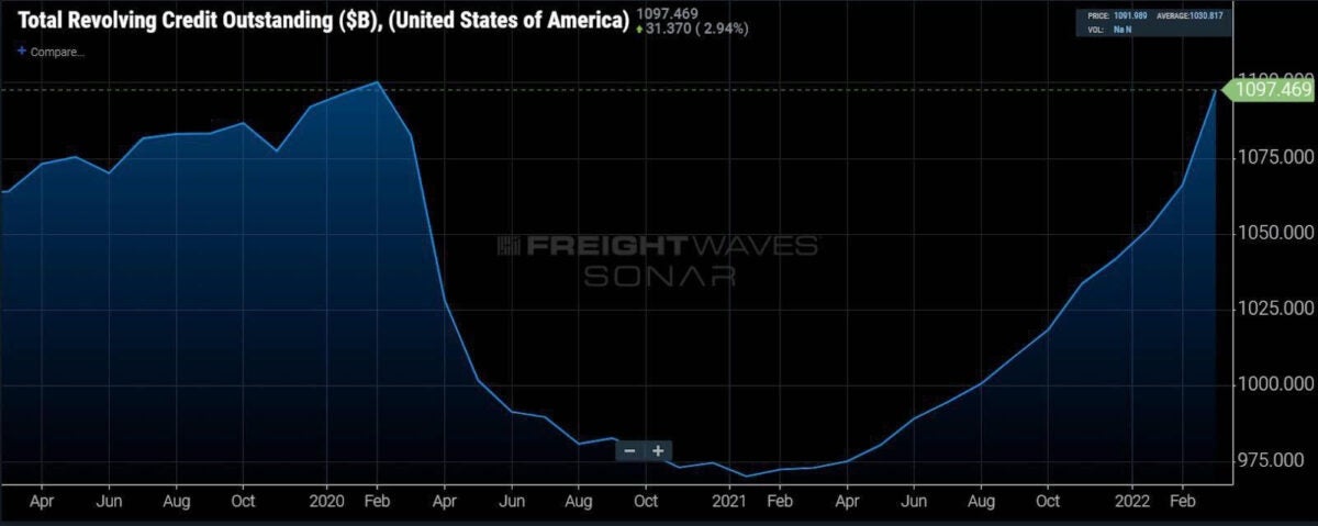 Graph showing Outstanding credit levels in billions of dollars