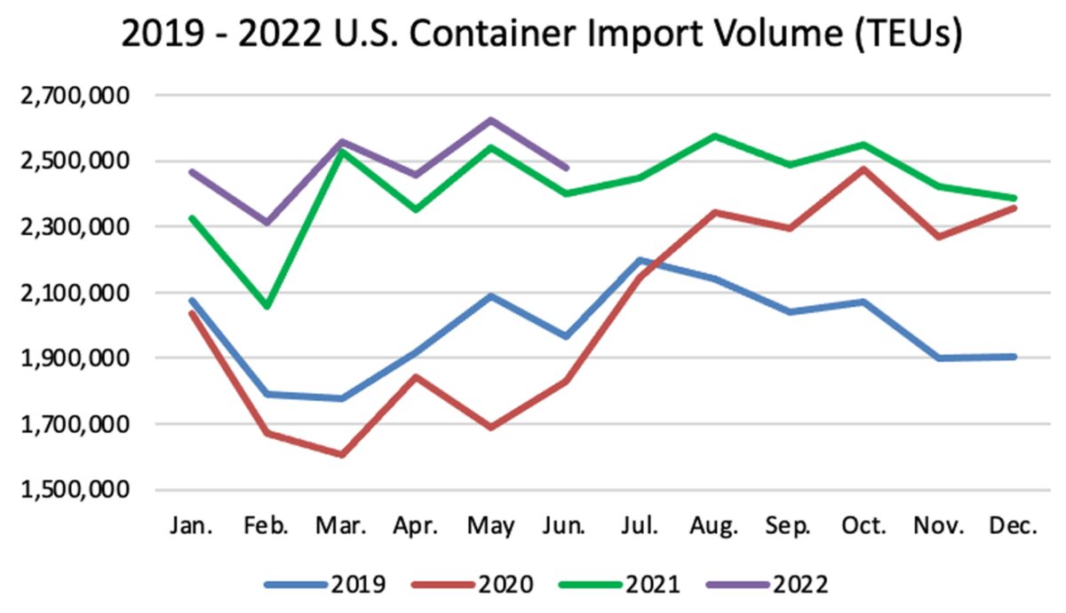 chart showing import statistics