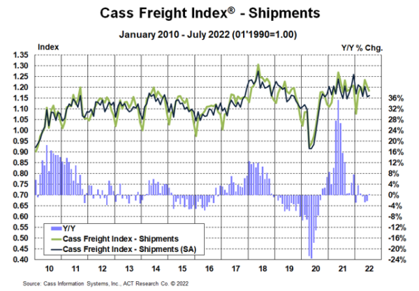 Cass Freight Index Shipments data for July 2022