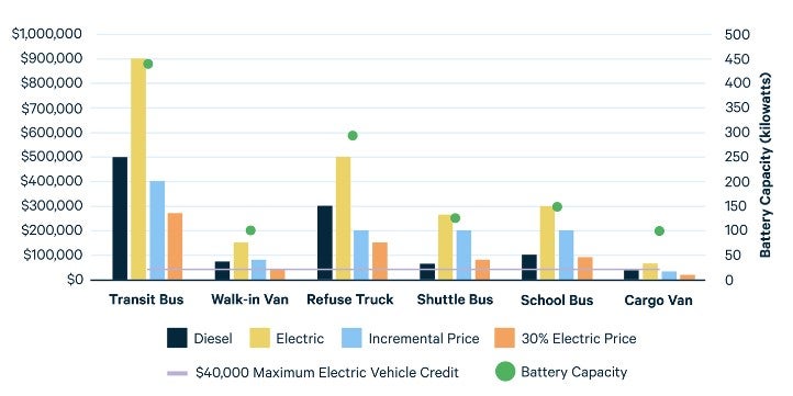 congress-approves-incentive-boost-for-ev-truck-purchases-freightwaves