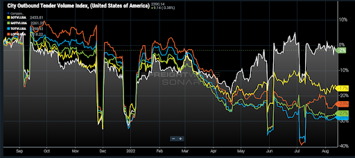 FreightWaves SONAR chart on City Outbound Load Tender Volumes