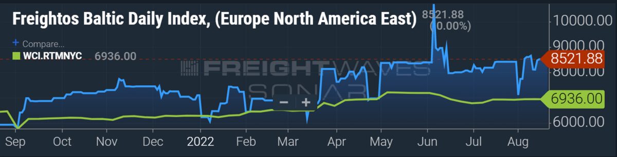 chart showing container rates