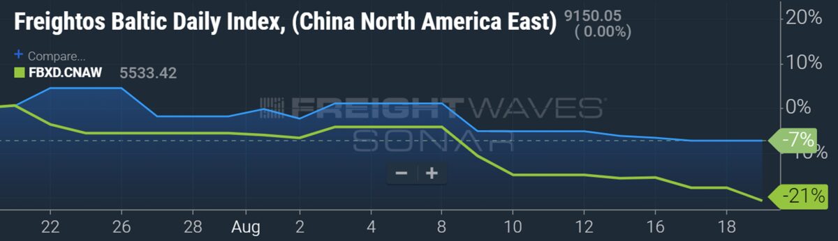 chart showing spot rates