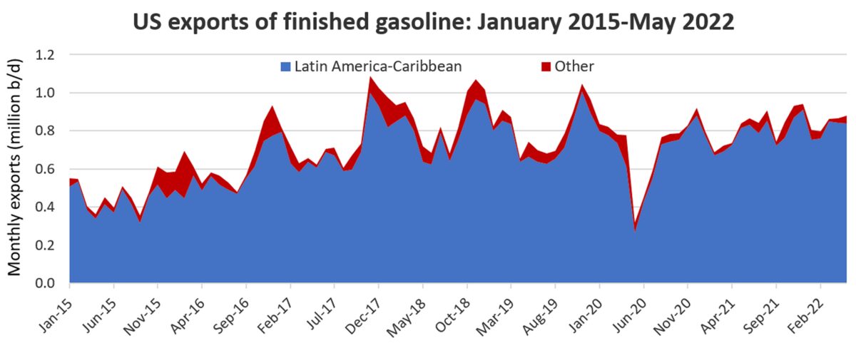 a chart of exports of gasoline that move by tanker