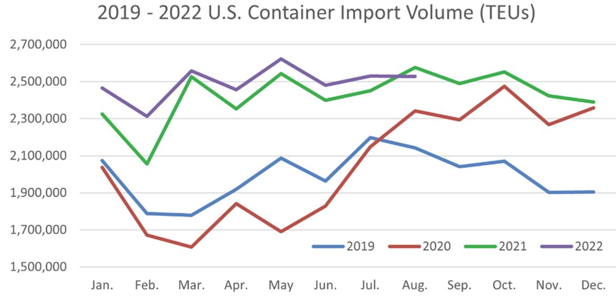 chart showing container import stats by year