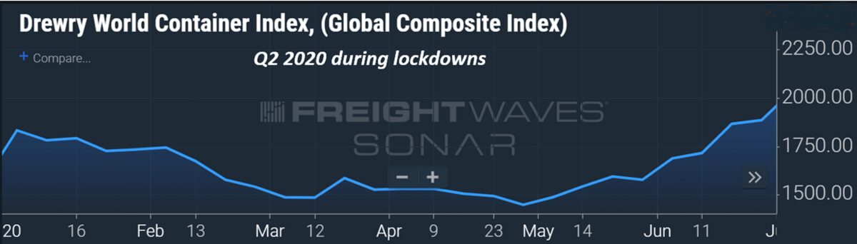 chart showing container shipping rates during Q2 2020 lockdowns