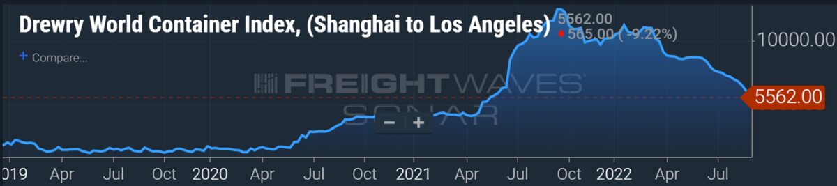 chart showing shipping rates; falling rates are driving stock moves