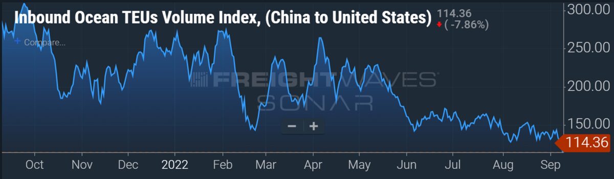 A chart showing U.S. bookings for goods in China by date of departure