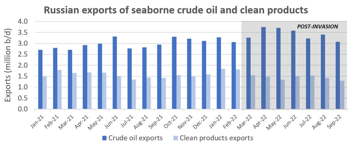 chart showing Russian crude and products exports