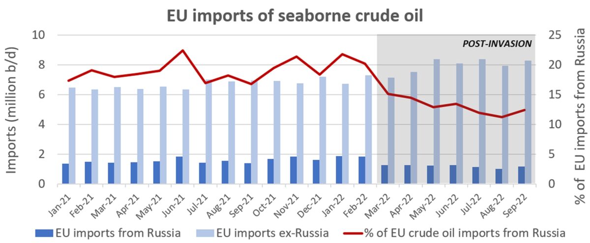 chart showing EU crude imports