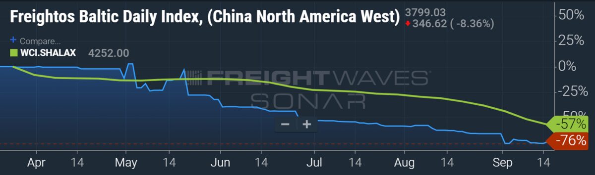 chart showing change in container shipping spot rates