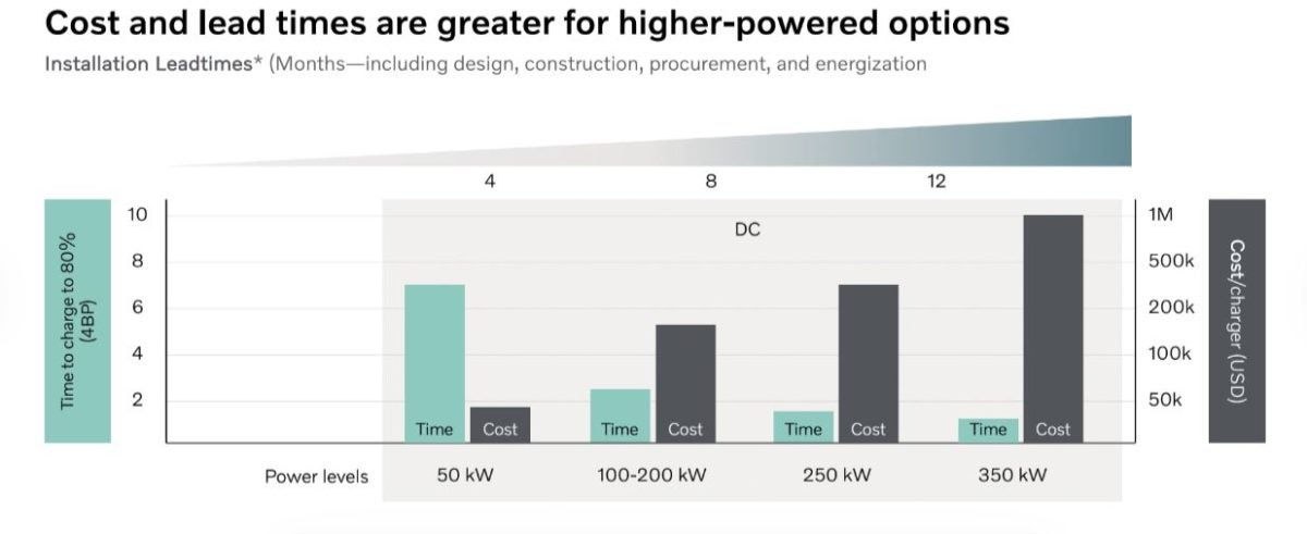 Time-cost chart for electric truck charging