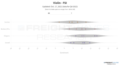 A screenshot showing the Q4 2022 Freight Sentiment Indexes in a violin chart
