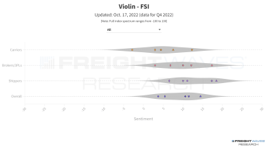 A screenshot showing the Q4 2022 Freight Sentiment Indexes in a violin chart