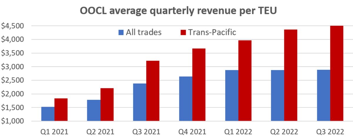 chart showing quarterly revenues of shipping line OOCL