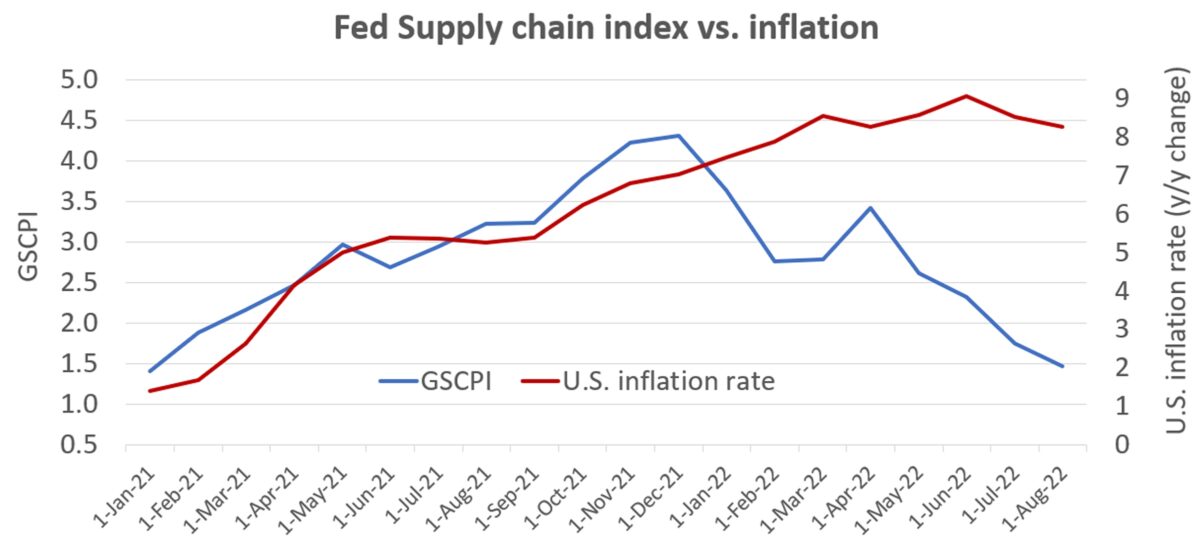 chart showing supply chain index versus inflation