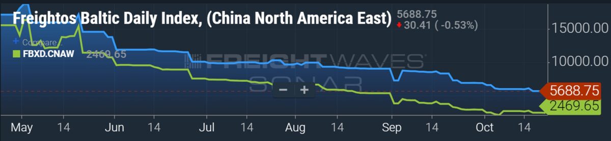 chart showing shipping spot rates