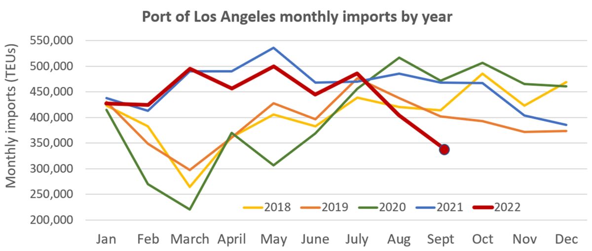 chart showing container imports to the Port of Los Angeles