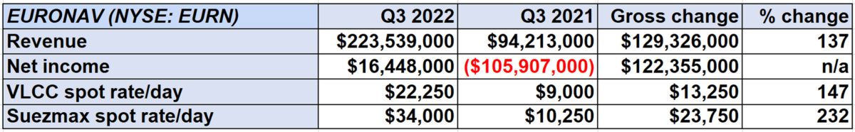 chart showing earnings of crude tanker owner Euronav