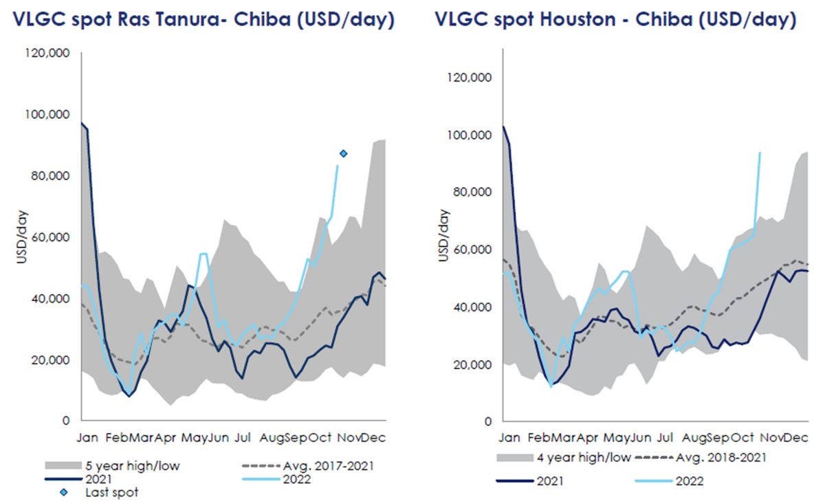 charts showing shipping rates for LPG propane transport