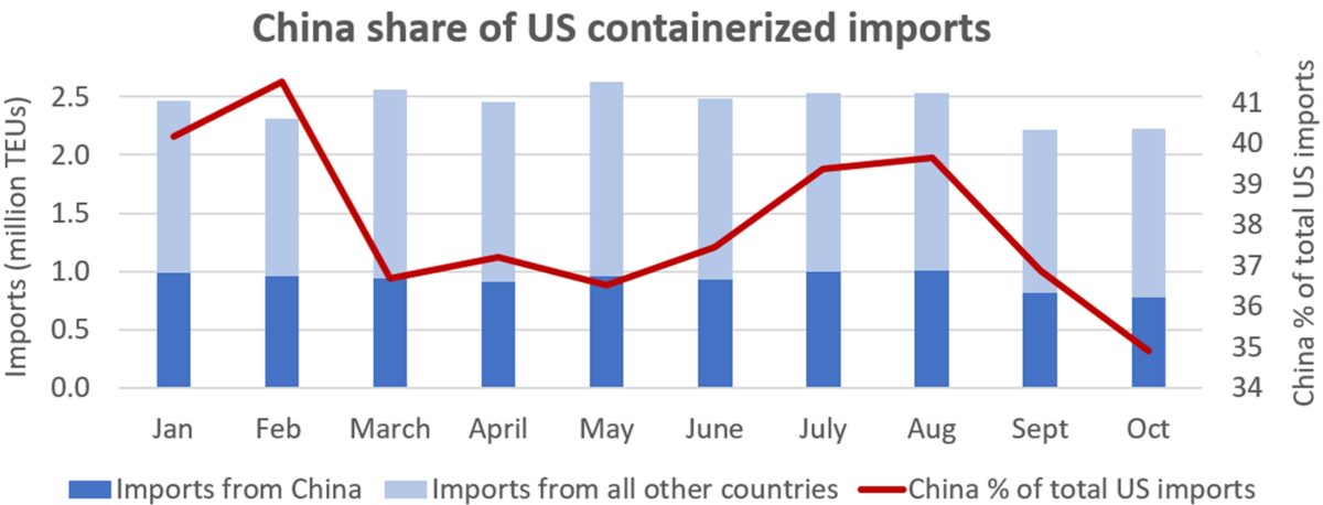 chart showing China share of US containerized imports