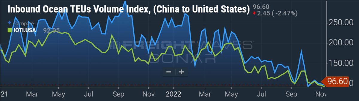 Chart showing bookings index for US-bound cargo from China, plus all cargo