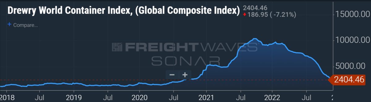 chart showing container freight spot index; container shipping shares are declining