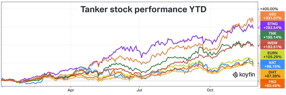 chart showing tanker shipping stock performance